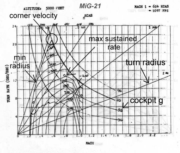 МиГ-21 ЭМ диаграмма