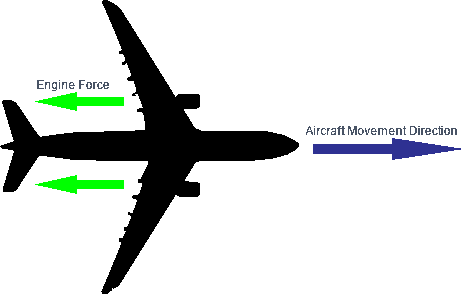 изображение самолета, показывающее двигатель, создающий тягу и толкающий самолет вперед