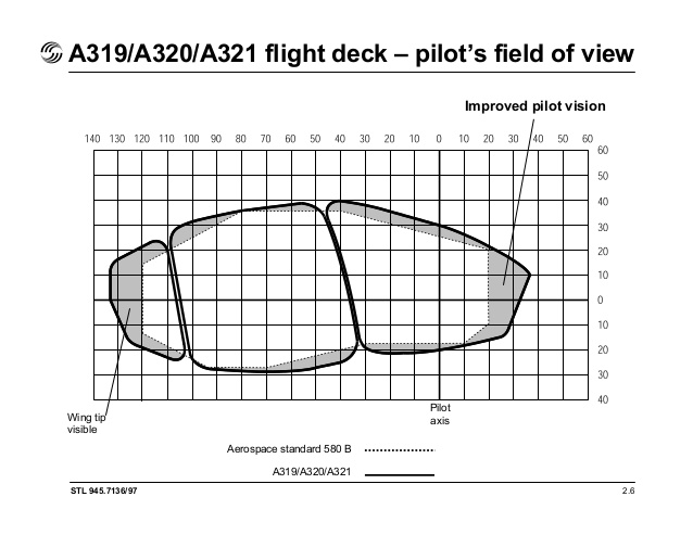 A319 / A320 / A321 полетная палуба-поле зрения пилота