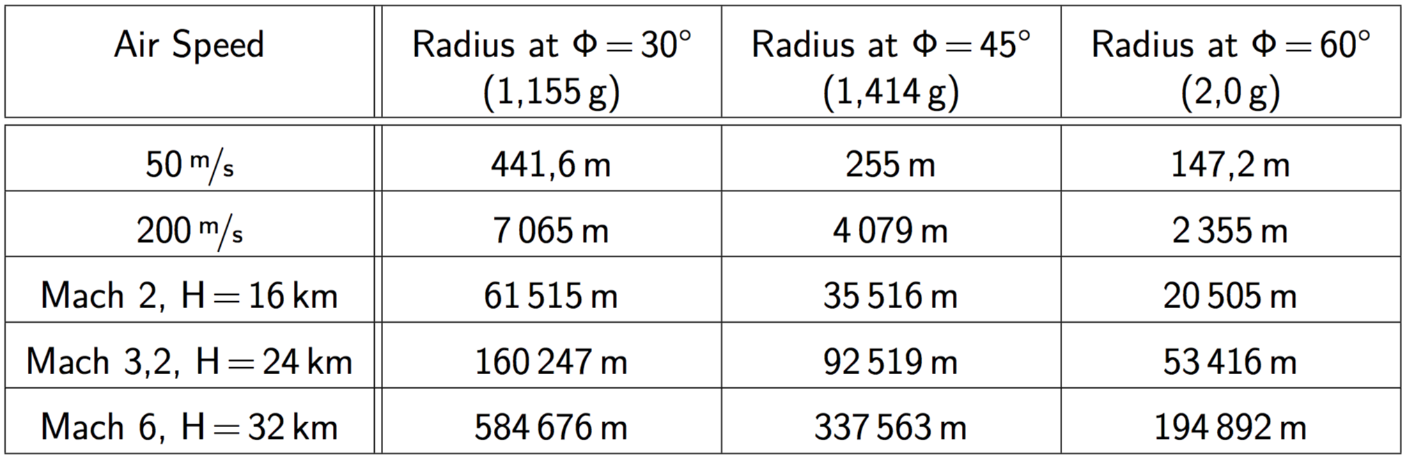 таблица радиусов превышения скорости