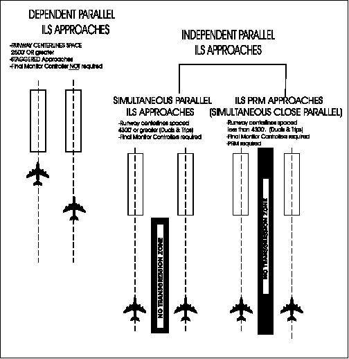 Схема разделения ВПП