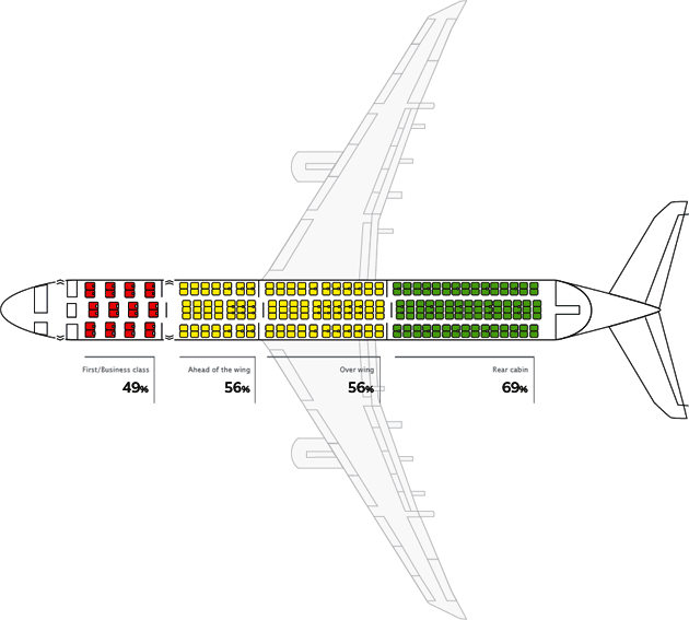 Диаграмма выживаемости воздушных судов в различных районах