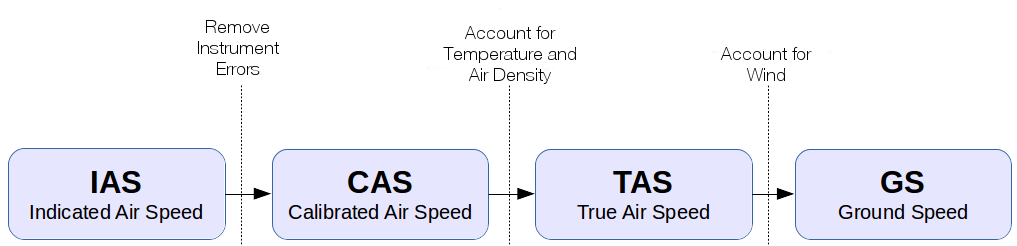 Скорости в авиации: преобразование из указанной воздушной скорости в наземную скорость