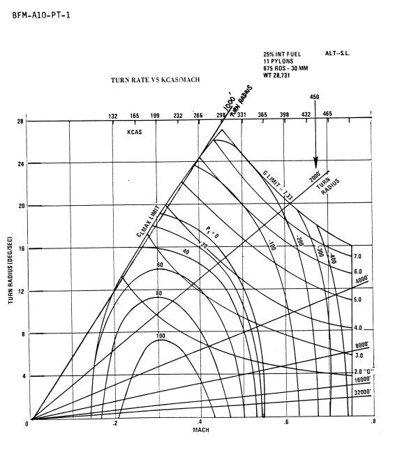 A-10 EM диаграмма