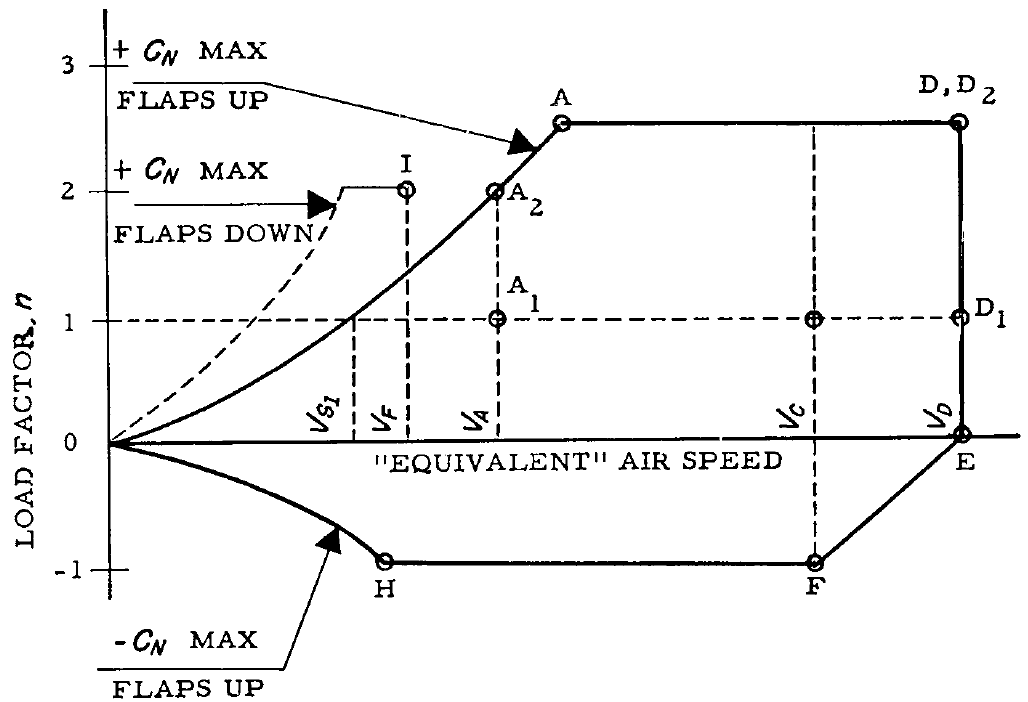 V-N диаграмма